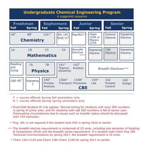 ccny chemical engineering curriculum|ChE Recommended Course Sequence .